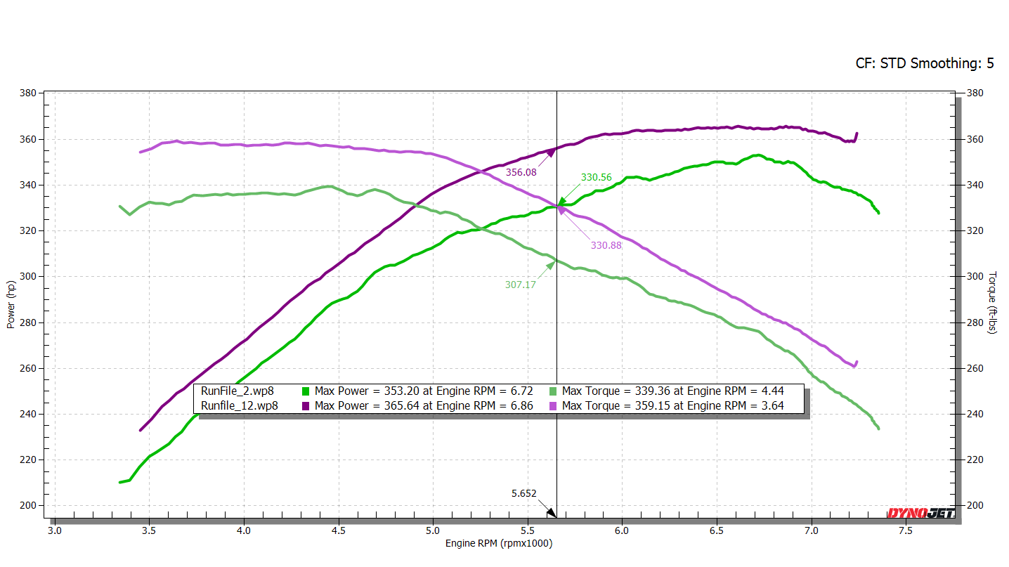 Anonymized Dynojet comparison graph with CF: STD and Smoothing: 5 shown at the upper right.